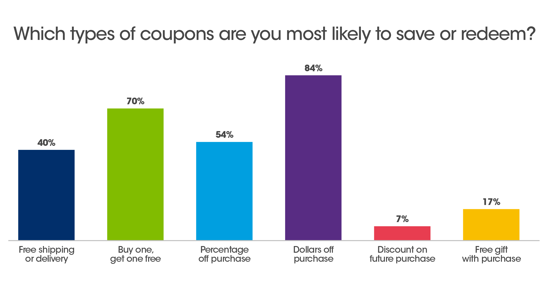 chart of coupons to save or redeem