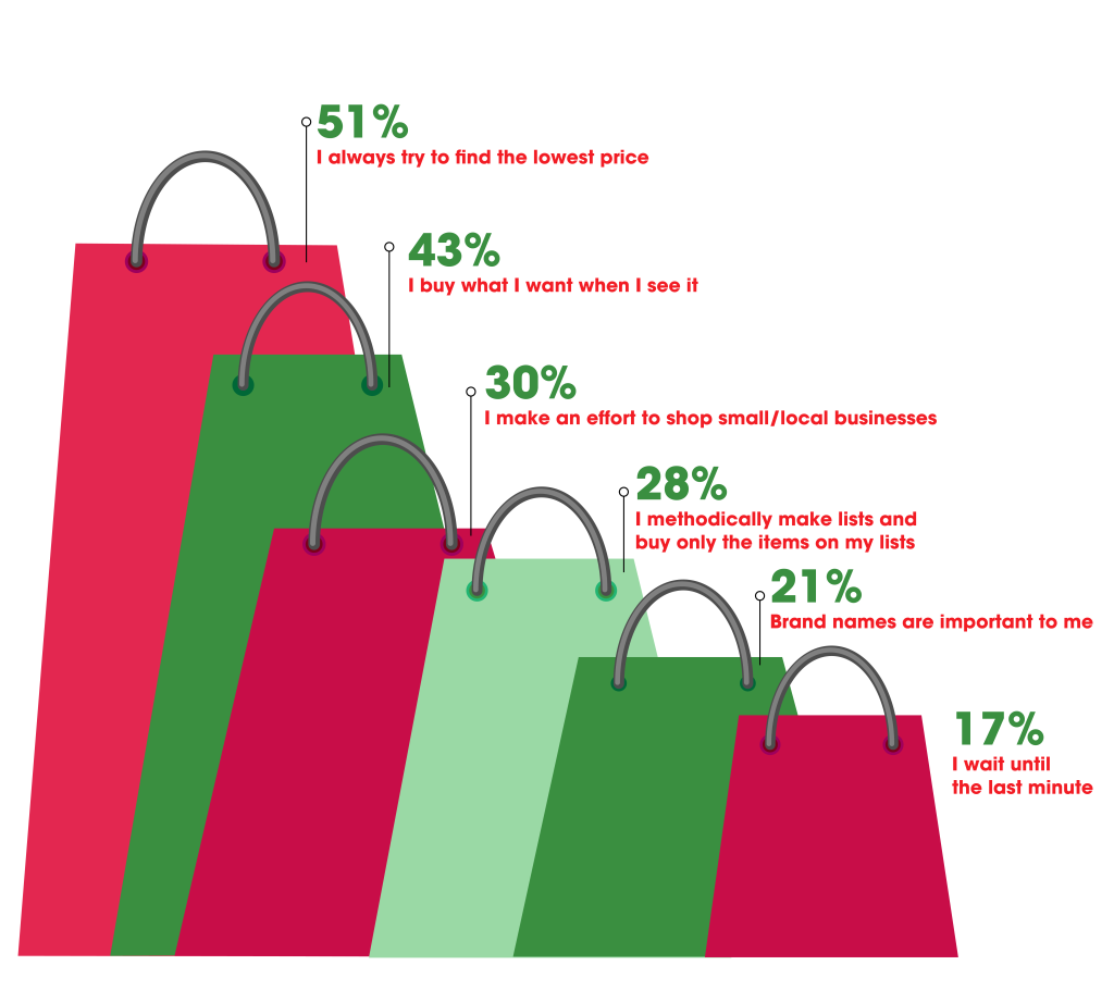 graph of holiday consumer gift by motivators