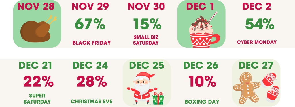 calendar of top spending days over the holidays