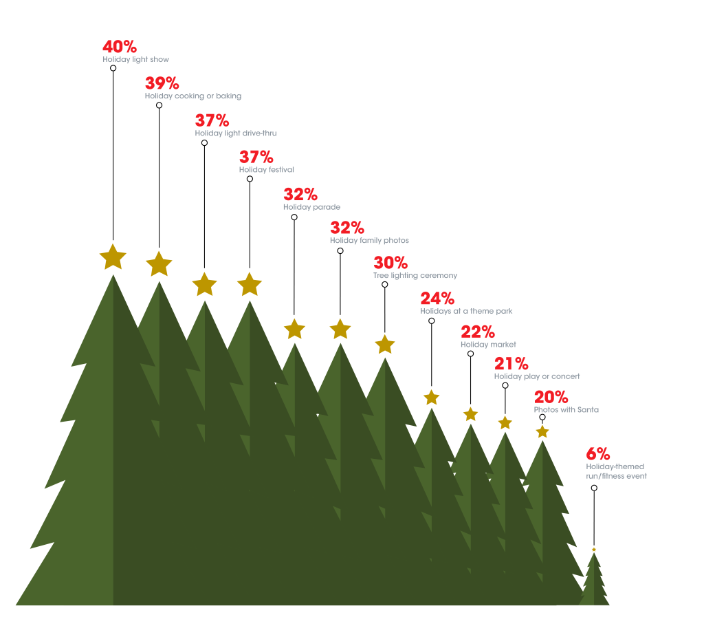 graph of holiday events consumers plan to attend