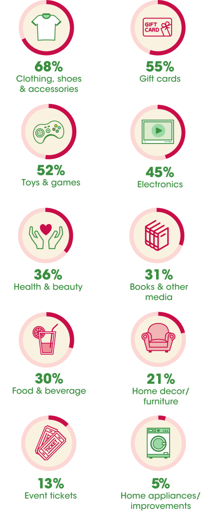 graph of top holiday gifst consumers plan to purchase