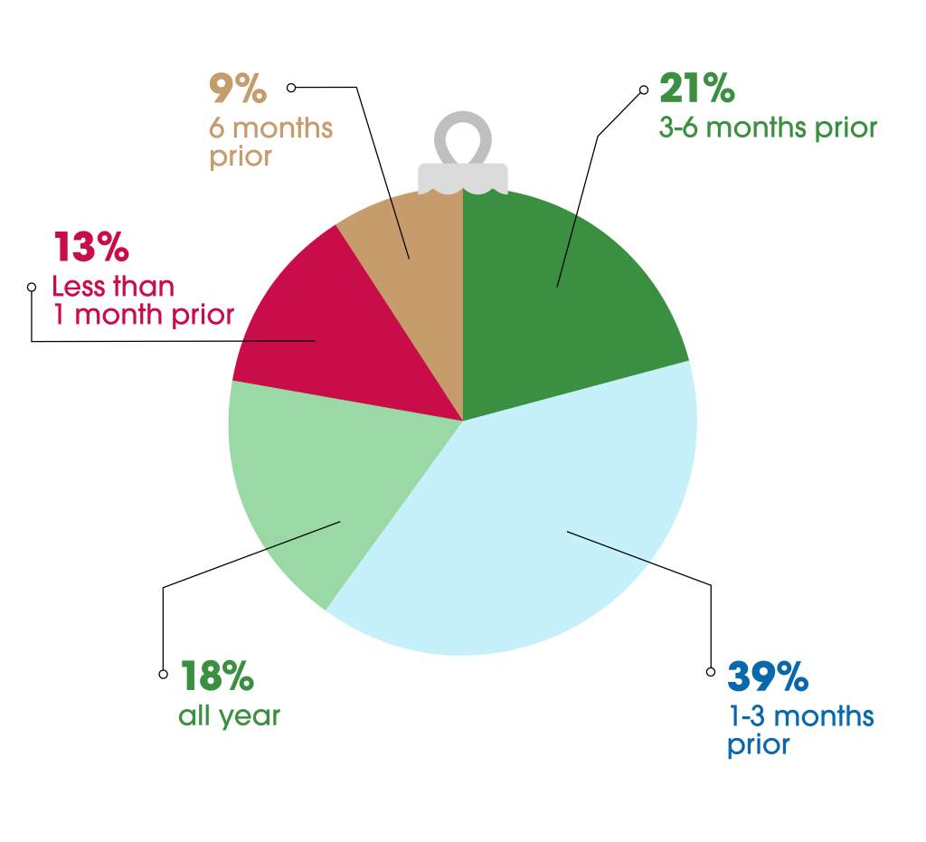 graph of top ways consumers destress over the holidays