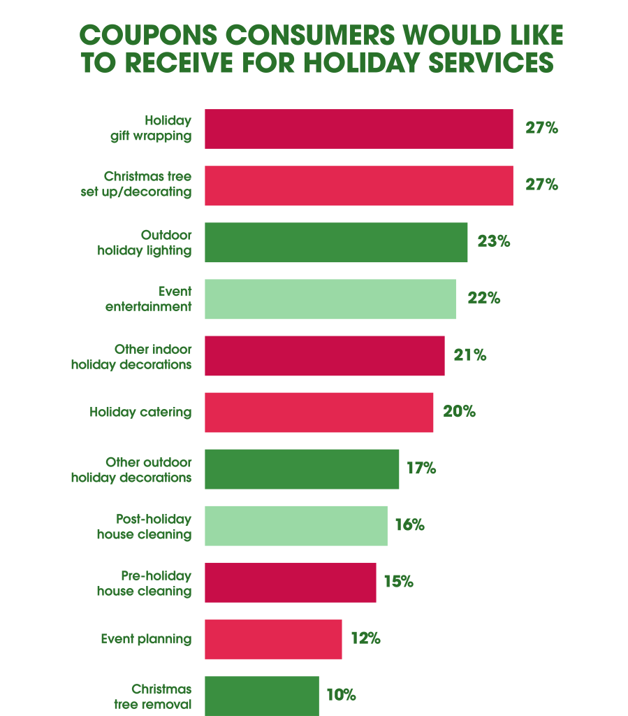 graphic of holiday services consumers want coupons for