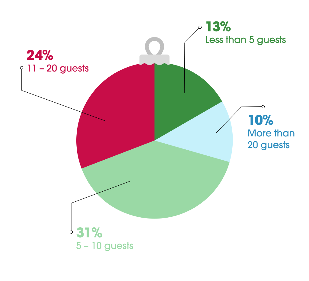 graphic of holiday guests amounts consumers plan to invite