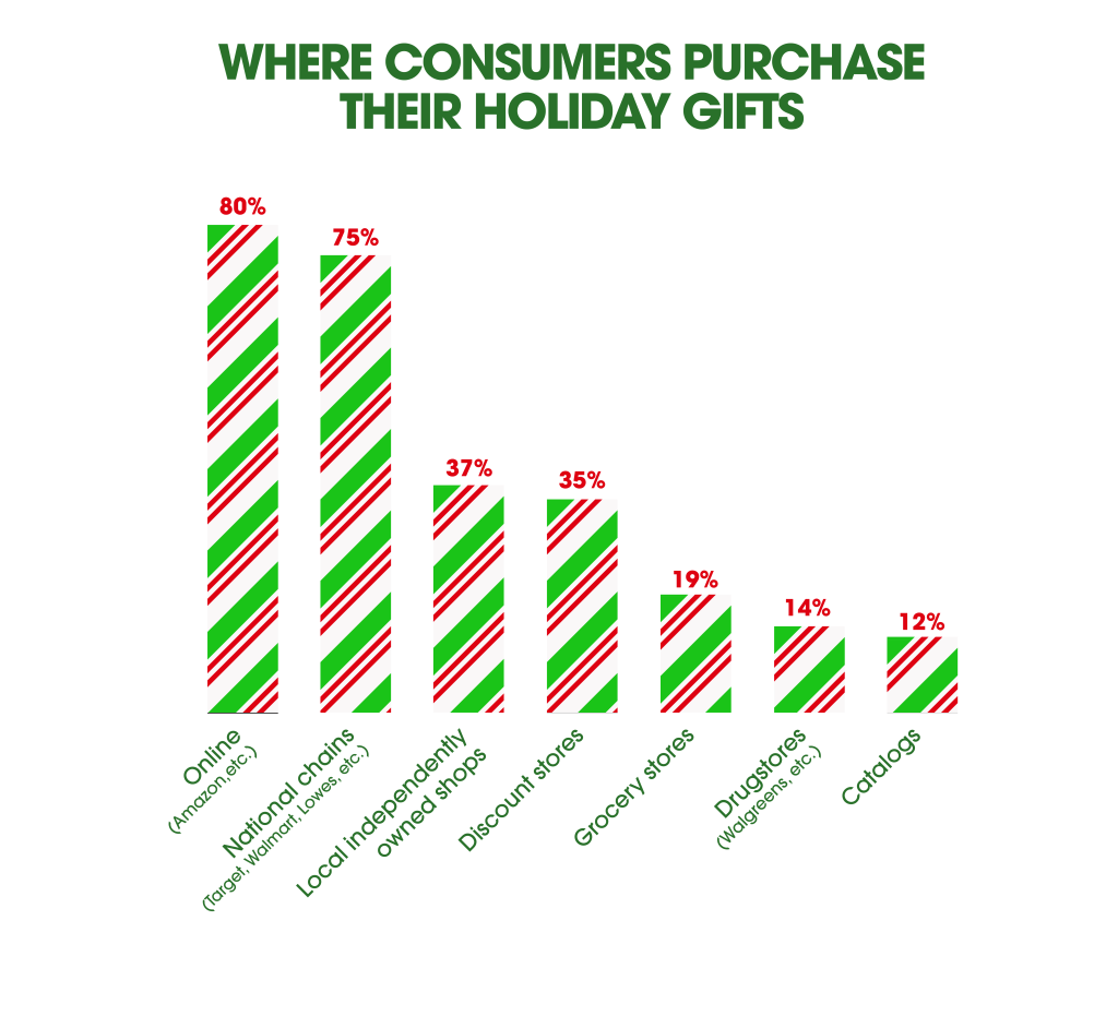 graph of top places consumers purchase their holiday gifts