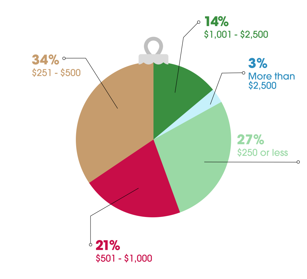 graph of amount consumers are planning to spend this holiday season