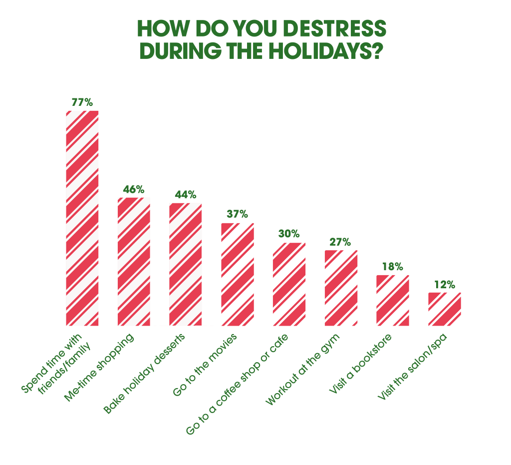 bar graph of top ways consumers destress for the holidays