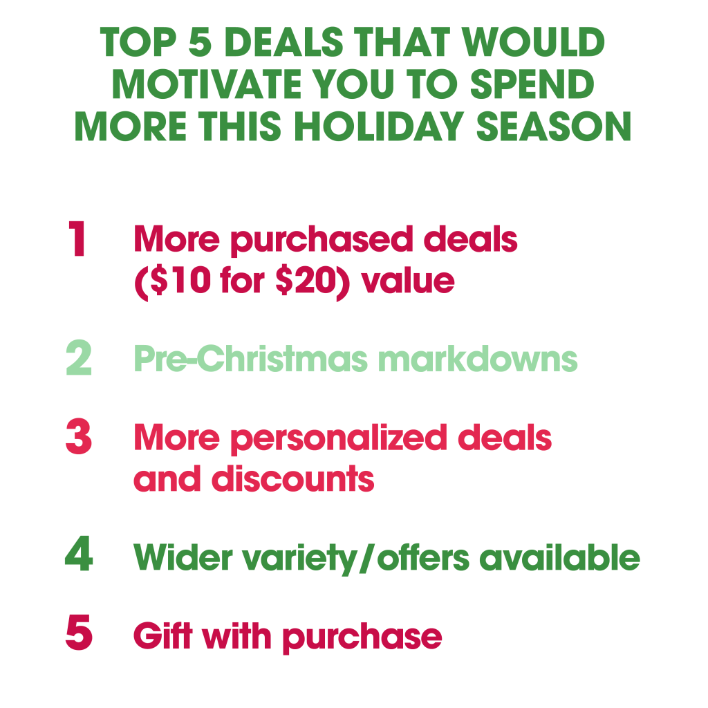 top 5 deals what woudl motivate consumers to spend this season