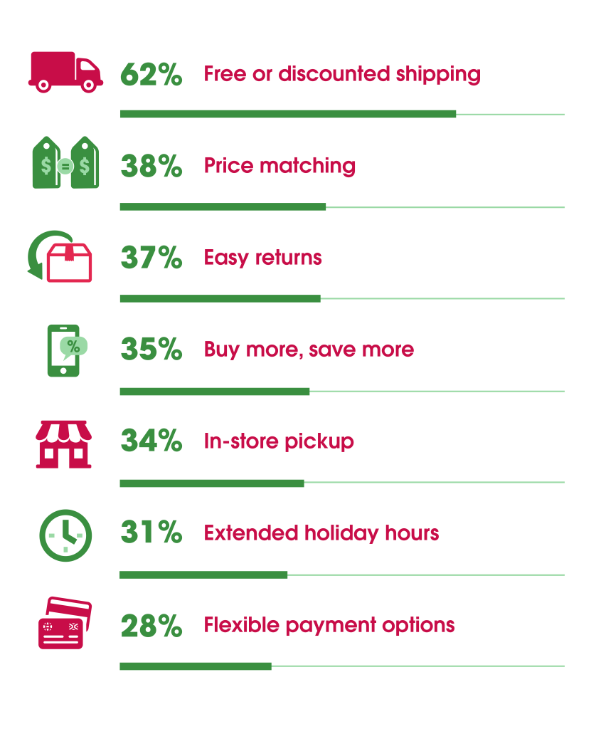 graph of top holiday deals that consuemrs look for