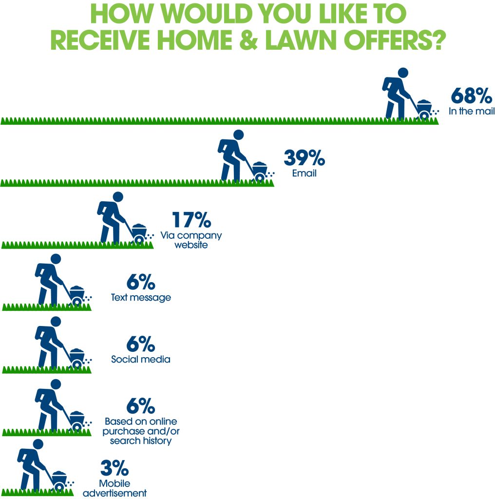 Graph of home and lawn offers consumers would like to receive
