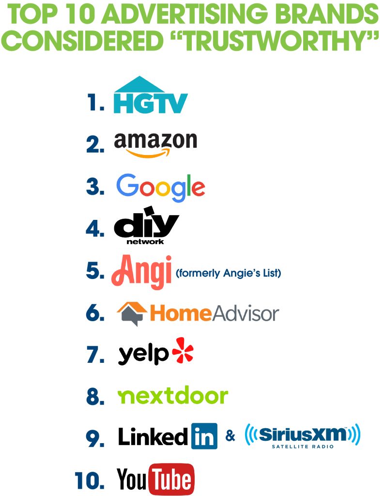 Graph image of top 10 advertising brands considered trustworthy