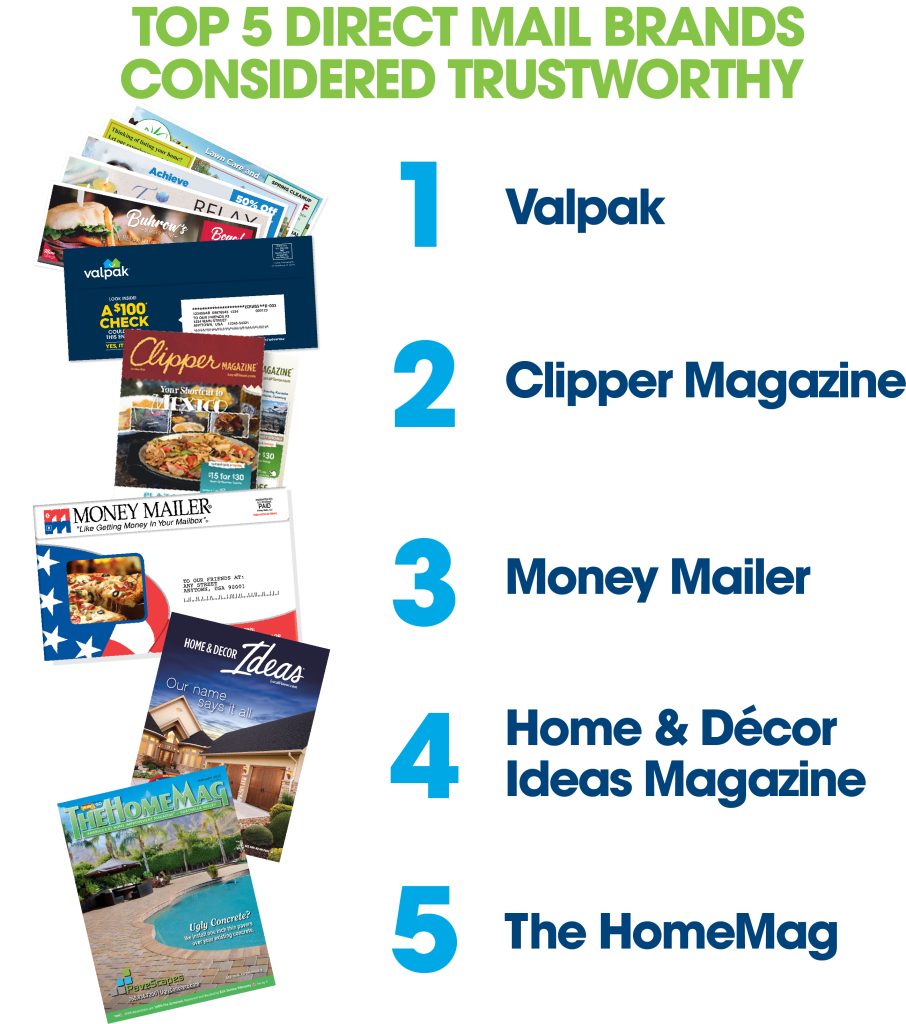 Graph image of top 5 direct mail brands considered trustworthy