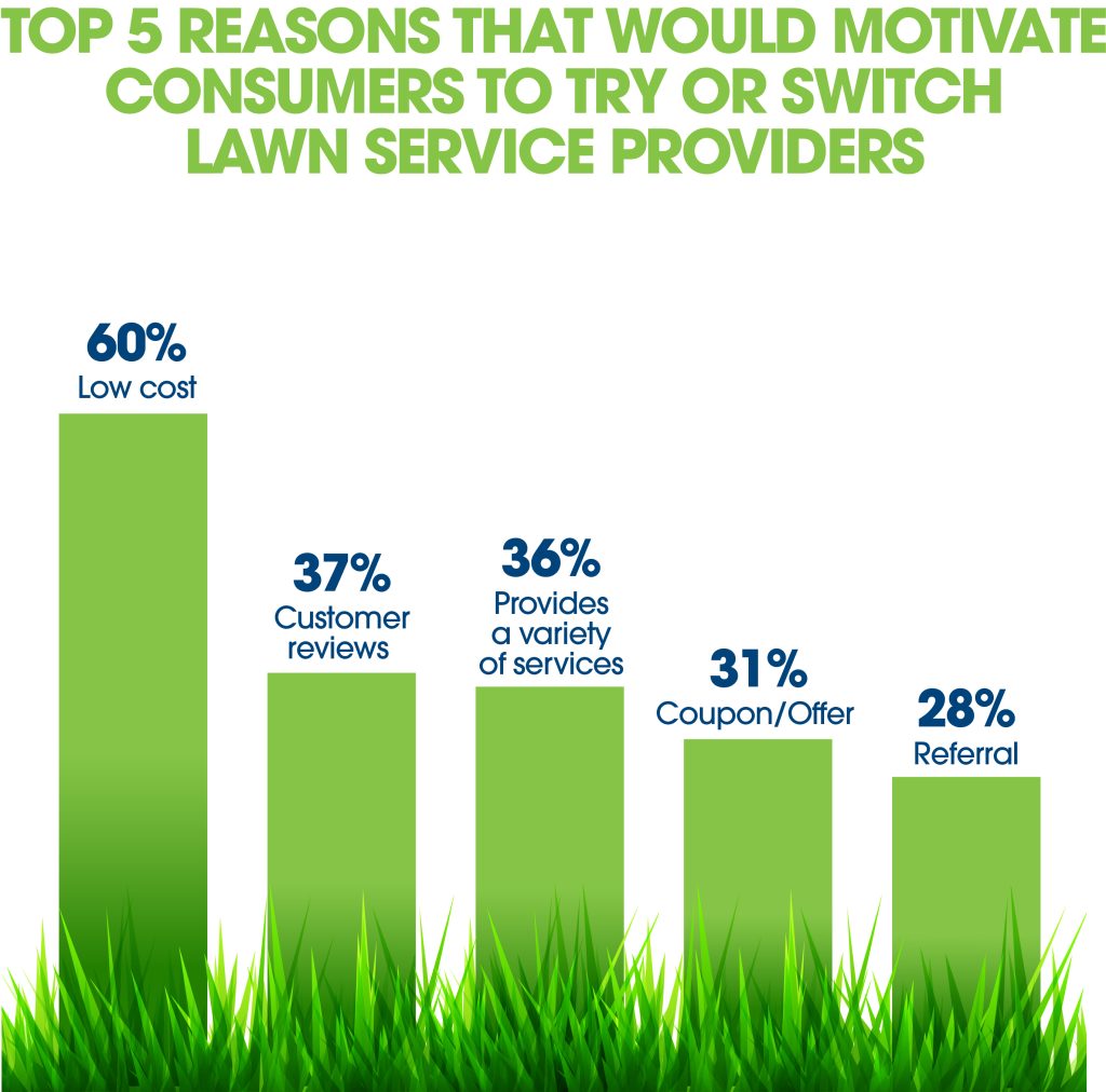graph of top reasons that would motivate consumers to try or switch lawn service providers