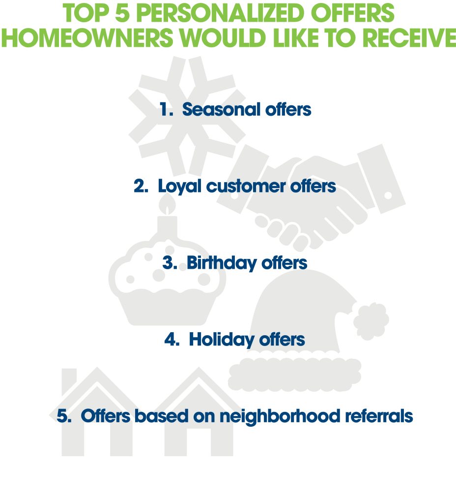 Graph of top 5 personalized offers homeowners would like to receive