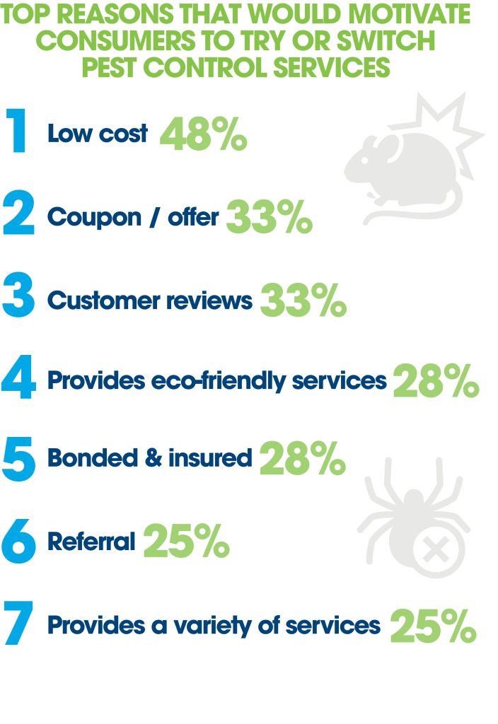 Graph of top reasons that would motivate consumers to try or switch pest control services